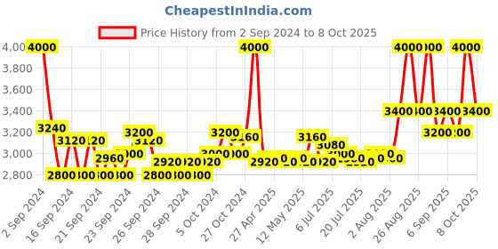 ajio.com m.a.c Studio Fix Fluid SPF 15 Foundation - NC37 m.a.c Price History Graph from 2 Sep 2024 to 8 Oct 2025