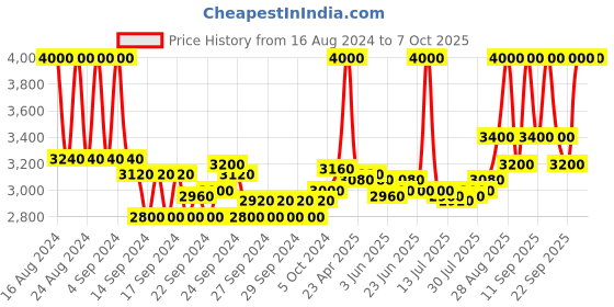 ajio.com m.a.c Studio Fix Fluid SPF 15 Foundation - NC40 m.a.c Price History Graph from 16 Aug 2024 to 7 Oct 2025