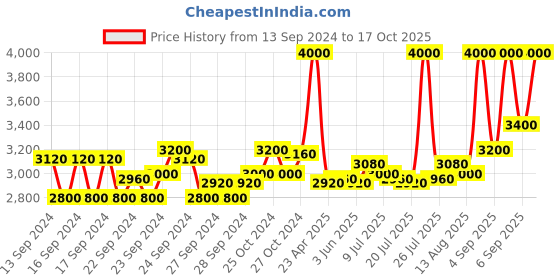 ajio.com m.a.c Studio Fix Fluid SPF 15 Foundation - NC41 m.a.c Price History Graph from 13 Sep 2024 to 17 Oct 2025