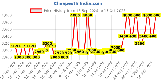 ajio.com m.a.c Studio Fix Fluid SPF 15 Foundation - NC42 m.a.c Price History Graph from 13 Sep 2024 to 17 Oct 2025