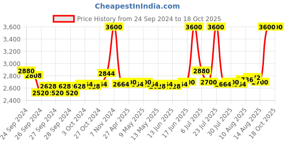 ajio.com m.a.c Studio Fix Fluid SPF 15 Foundation - NC43 m.a.c Price History Graph from 24 Sep 2024 to 18 Oct 2025