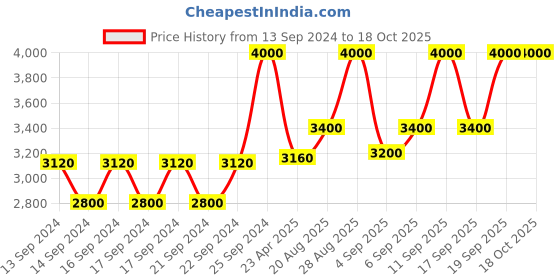 ajio.com m.a.c Studio Fix Fluid SPF 15 Foundation - NC43.5 m.a.c Price History Graph from 13 Sep 2024 to 18 Oct 2025