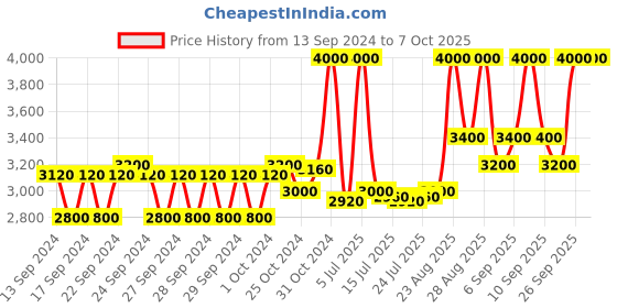 ajio.com m.a.c Studio Fix Fluid SPF 15 Foundation - NC44 m.a.c Price History Graph from 13 Sep 2024 to 7 Oct 2025