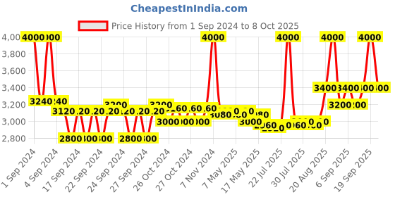 ajio.com m.a.c Studio Fix Fluid SPF 15 Foundation - NC44.5 m.a.c Price History Graph from 1 Sep 2024 to 8 Oct 2025