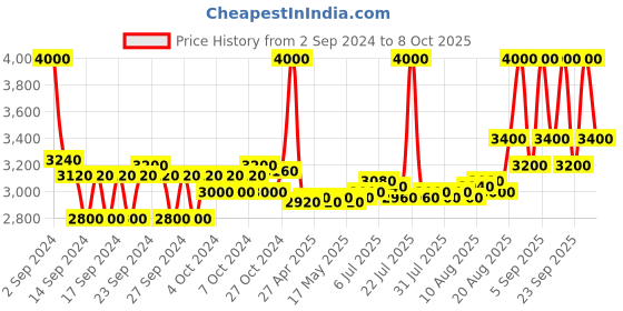 ajio.com m.a.c Studio Fix Fluid SPF 15 Foundation - NC45 m.a.c Price History Graph from 2 Sep 2024 to 8 Oct 2025