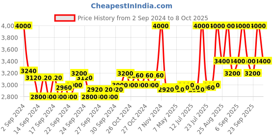 ajio.com m.a.c Studio Fix Fluid SPF 15 Foundation - NC45 5 m.a.c Price History Graph from 2 Sep 2024 to 8 Oct 2025