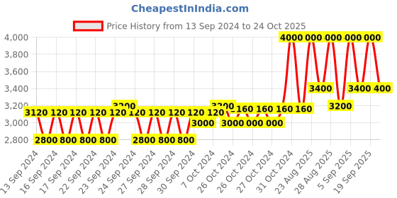 ajio.com m.a.c Studio Fix Fluid SPF 15 Foundation - NC46 m.a.c Price History Graph from 13 Sep 2024 to 24 Oct 2025