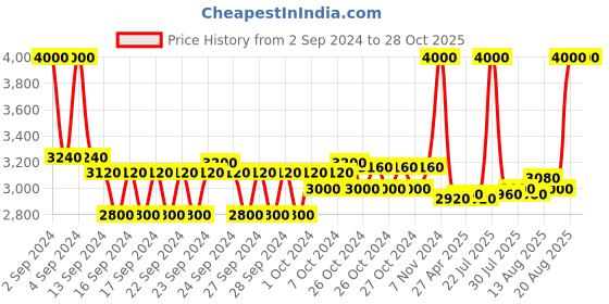 ajio.com m.a.c Studio Fix Fluid SPF 15 Foundation - NC55 m.a.c Price History Graph from 2 Sep 2024 to 27 Oct 2025