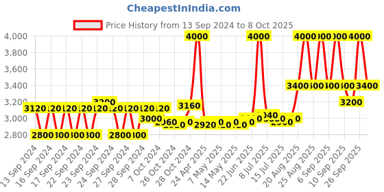 ajio.com m.a.c Studio Fix Fluid SPF 15 Foundation - NW10 m.a.c Price History Graph from 13 Sep 2024 to 8 Oct 2025