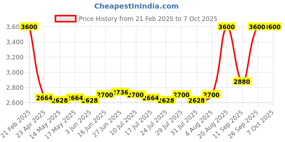 ajio.com m.a.c Studio Fix Fluid SPF 15 Foundation - NW20 m.a.c Price History Graph from 21 Feb 2025 to 7 Oct 2025