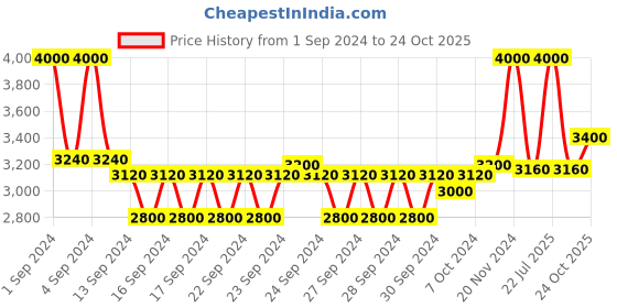 ajio.com m.a.c Studio Fix Fluid SPF 15 Foundation - NW20 m.a.c Price History Graph from 1 Sep 2024 to 24 Oct 2025
