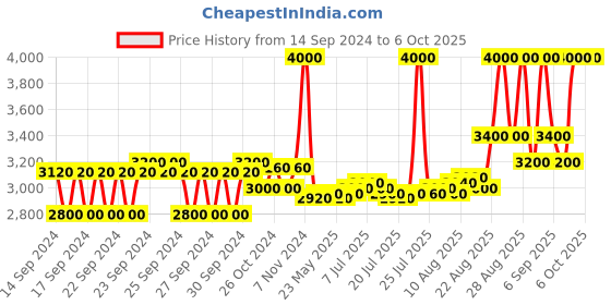 ajio.com m.a.c Studio Fix Fluid SPF 15 Foundation - NW35 m.a.c Price History Graph from 14 Sep 2024 to 5 Oct 2025