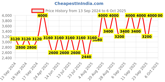 ajio.com m.a.c Studio Fix Fluid SPF 15 Foundation - NW40 m.a.c Price History Graph from 13 Sep 2024 to 5 Oct 2025