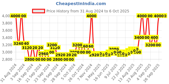 ajio.com m.a.c Studio Fix Fluid SPF 15 Foundation - NW43 m.a.c Price History Graph from 31 Aug 2024 to 5 Oct 2025