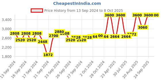 ajio.com m.a.c Studio Fix Fluid SPF 15 Foundation - NW46 m.a.c Price History Graph from 13 Sep 2024 to 8 Oct 2025