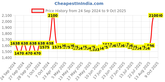 ajio.com m.a.c Studio Fix Fluid SPF 15 Mini Foundation - Nc35 m.a.c Price History Graph from 24 Sep 2024 to 8 Oct 2025