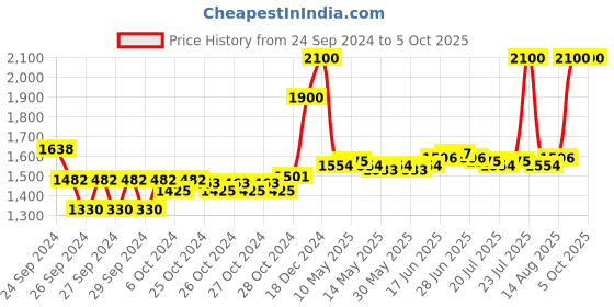 ajio.com m.a.c Studio Fix Fluid SPF 15 Mini Foundation - NC37 m.a.c Price History Graph from 24 Sep 2024 to 5 Oct 2025