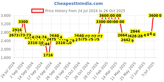ajio.com m.a.c Studio Fix Powder Plus Foundation - C3 m.a.c Price History Graph from 24 Jul 2024 to 26 Oct 2025
