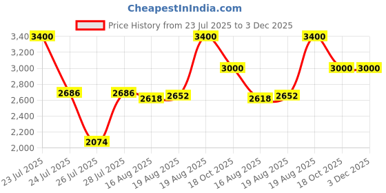 ajio.com m.a.c Studio Fix Powder Plus Foundation - C3.5 m.a.c Price History Graph from 23 Jul 2025 to 2 Dec 2025