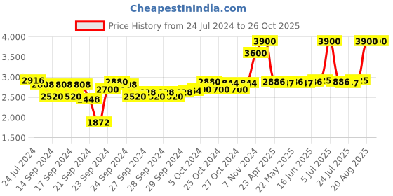 ajio.com m.a.c Studio Fix Powder Plus Foundation - C4 m.a.c Price History Graph from 24 Jul 2024 to 26 Oct 2025
