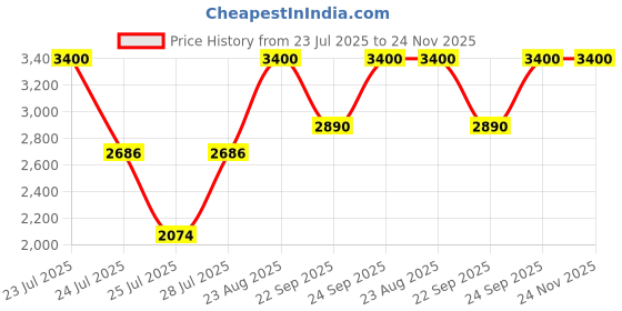 ajio.com m.a.c Studio Fix Powder Plus Foundation - C4 m.a.c Price History Graph from 23 Jul 2025 to 24 Nov 2025