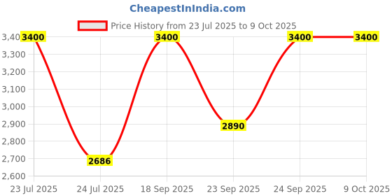 ajio.com m.a.c Studio Fix Powder Plus Foundation - C40 m.a.c Price History Graph from 23 Jul 2025 to 8 Oct 2025