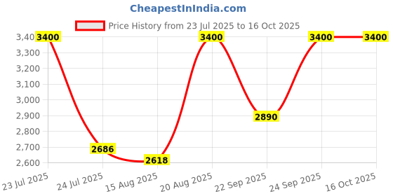 ajio.com m.a.c Studio Fix Powder Plus Foundation - C4.5 m.a.c Price History Graph from 23 Jul 2025 to 16 Oct 2025