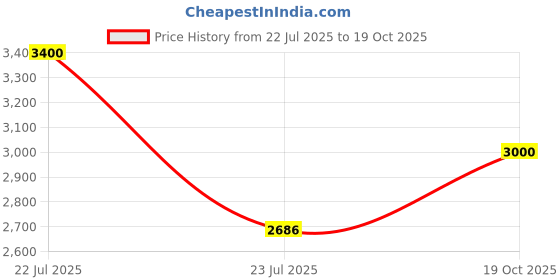 ajio.com m.a.c Studio Fix Powder Plus Foundation - C5 m.a.c Price History Graph from 22 Jul 2025 to 19 Oct 2025