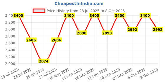 ajio.com m.a.c Studio Fix Powder Plus Foundation - N4.5 m.a.c Price History Graph from 23 Jul 2025 to 8 Oct 2025