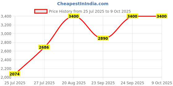 ajio.com m.a.c Studio Fix Powder Plus Foundation - N4.75 m.a.c Price History Graph from 25 Jul 2025 to 9 Oct 2025