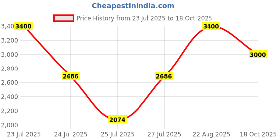 ajio.com m.a.c Studio Fix Powder Plus Foundation - NC20 m.a.c Price History Graph from 23 Jul 2025 to 18 Oct 2025