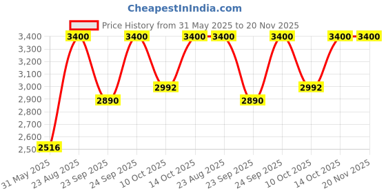 ajio.com m.a.c Studio Fix Powder Plus Foundation - NC30 m.a.c Price History Graph from 31 May 2025 to 20 Nov 2025
