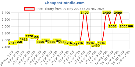 ajio.com m.a.c Studio Fix Powder Plus Foundation - NC35 m.a.c Price History Graph from 29 May 2025 to 23 Nov 2025