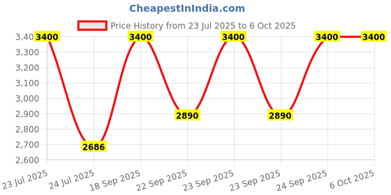 ajio.com m.a.c Studio Fix Powder Plus Foundation - NC38 m.a.c Price History Graph from 23 Jul 2025 to 6 Oct 2025
