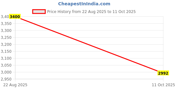 ajio.com m.a.c Studio Fix Powder Plus Foundation - NC40 m.a.c Price History Graph from 22 Aug 2025 to 11 Oct 2025