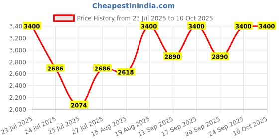 ajio.com m.a.c Studio Fix Powder Plus Foundation - NC43.5 m.a.c Price History Graph from 23 Jul 2025 to 9 Oct 2025