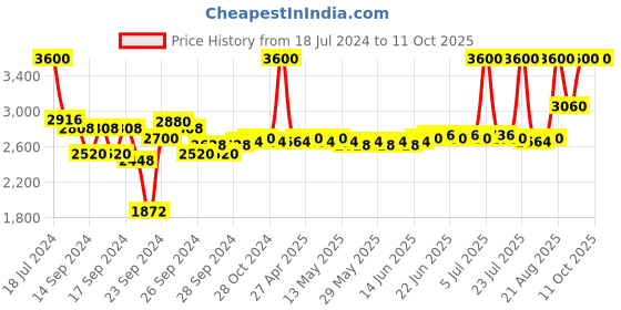 ajio.com m.a.c Studio Fix Powder Plus Foundation - NC46 m.a.c Price History Graph from 18 Jul 2024 to 11 Oct 2025