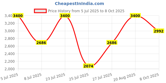 ajio.com m.a.c Studio Fix Powder Plus Foundation - NC47 m.a.c Price History Graph from 5 Jul 2025 to 8 Oct 2025