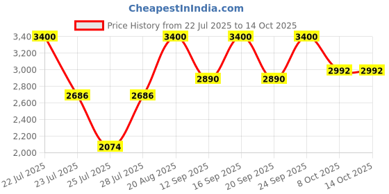 ajio.com m.a.c Studio Fix Powder Plus Foundation - NC55 m.a.c Price History Graph from 22 Jul 2025 to 14 Oct 2025