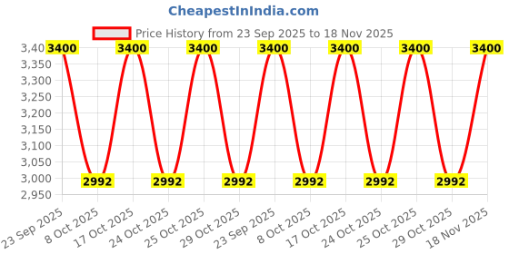 ajio.com m.a.c Studio Fix Powder Plus Foundation - NC58 m.a.c Price History Graph from 23 Sep 2025 to 18 Nov 2025