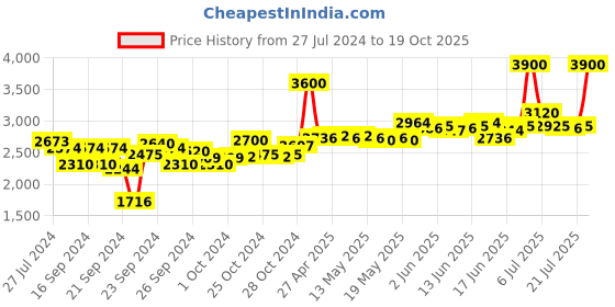 ajio.com m.a.c Studio Fix Powder Plus Foundation - NW 43 m.a.c Price History Graph from 27 Jul 2024 to 19 Oct 2025
