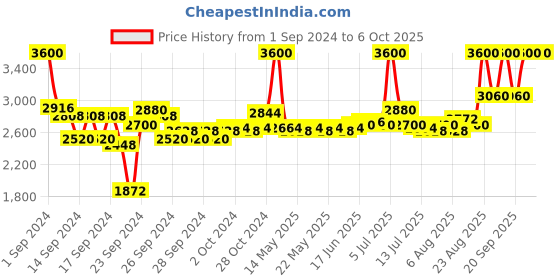 ajio.com m.a.c Studio Fix Powder Plus Foundation - NW10 m.a.c Price History Graph from 1 Sep 2024 to 6 Oct 2025