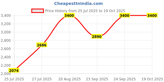 ajio.com m.a.c Studio Fix Powder Plus Foundation - NW15 m.a.c Price History Graph from 25 Jul 2025 to 17 Oct 2025