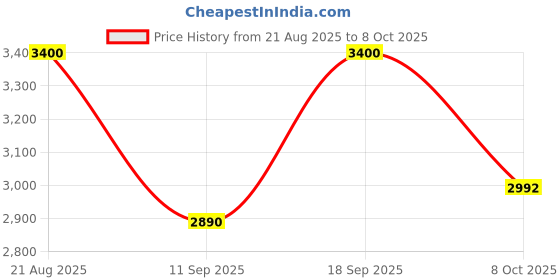 ajio.com m.a.c Studio Fix Powder Plus Foundation - NW18 m.a.c Price History Graph from 21 Aug 2025 to 8 Oct 2025