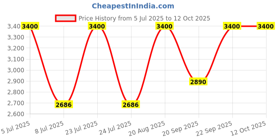 ajio.com m.a.c Studio Fix Powder Plus Foundation - NW20 m.a.c Price History Graph from 5 Jul 2025 to 12 Oct 2025
