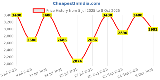 ajio.com m.a.c Studio Fix Powder Plus Foundation - NW48 m.a.c Price History Graph from 5 Jul 2025 to 8 Oct 2025