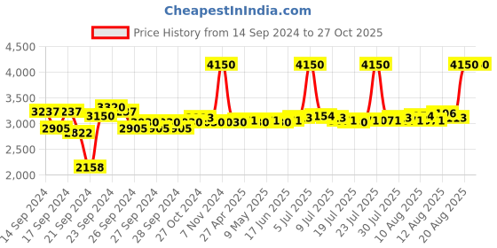 ajio.com m.a.c Studio Fix Tech Cream-To-Powder Foundation - 40NC m.a.c Price History Graph from 14 Sep 2024 to 27 Oct 2025