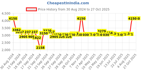 ajio.com m.a.c Studio Fix Tech Cream-To-Powder Foundation - 44NC m.a.c Price History Graph from 30 Aug 2024 to 27 Oct 2025