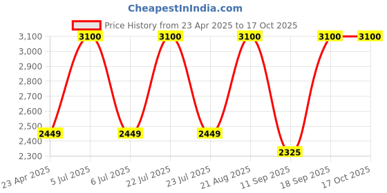 ajio.com m.a.c Studio Radiance 24hr Luminous Lift Concealer - NC10 m.a.c Price History Graph from 23 Apr 2025 to 16 Oct 2025