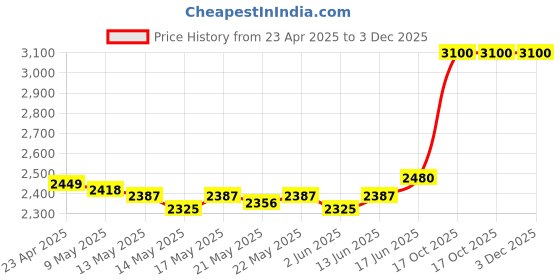 ajio.com m.a.c Studio Radiance 24hr Luminous Lift Concealer - NC17 m.a.c Price History Graph from 23 Apr 2025 to 3 Dec 2025